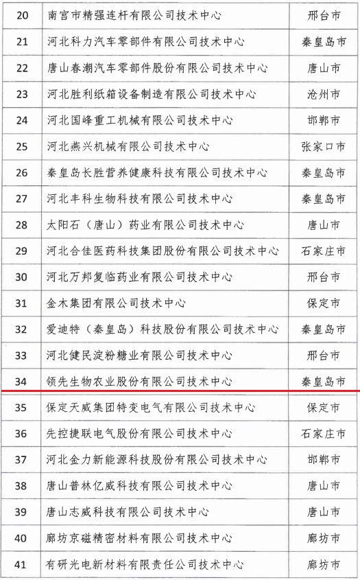 2018年河北省新認定為、省級企業(yè)技術中心名單出爐！