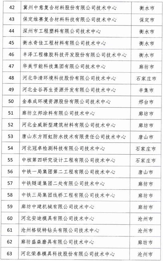 2018年河北省新認定為、省級企業(yè)技術中心名單出爐！