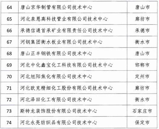 2018年河北省新認定為、省級企業(yè)技術中心名單出爐！